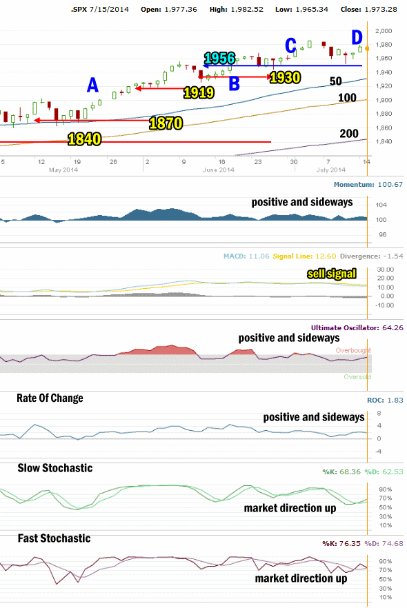 Market Direction Technical Analysis July 15 2014