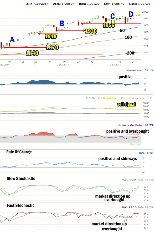 Market Direction Technical Analysis for July 24 2014