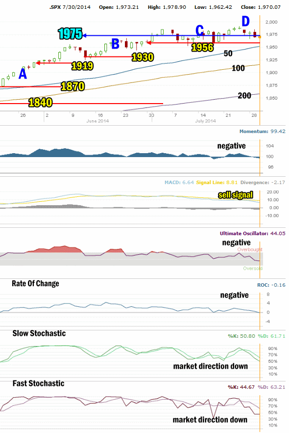 market direction technical indicators for July 31 2014