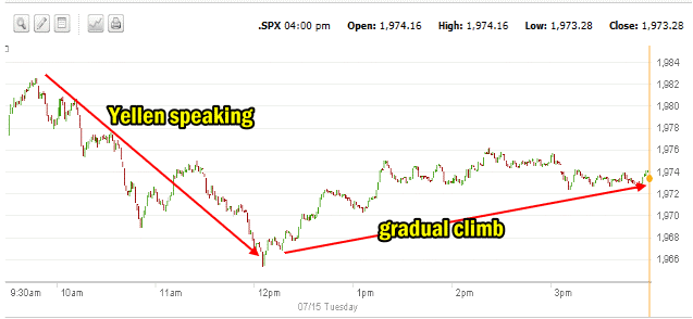 SPX intraday market direction July 15 2014