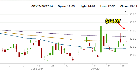 VIX Index July 30 2014