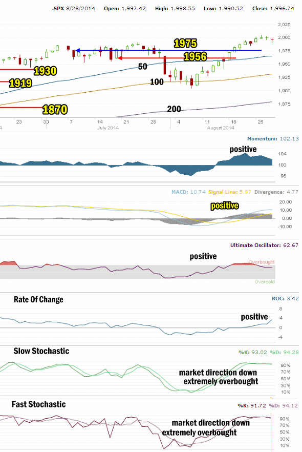 Market Direction Technical Analysis for Aug 29 2014 