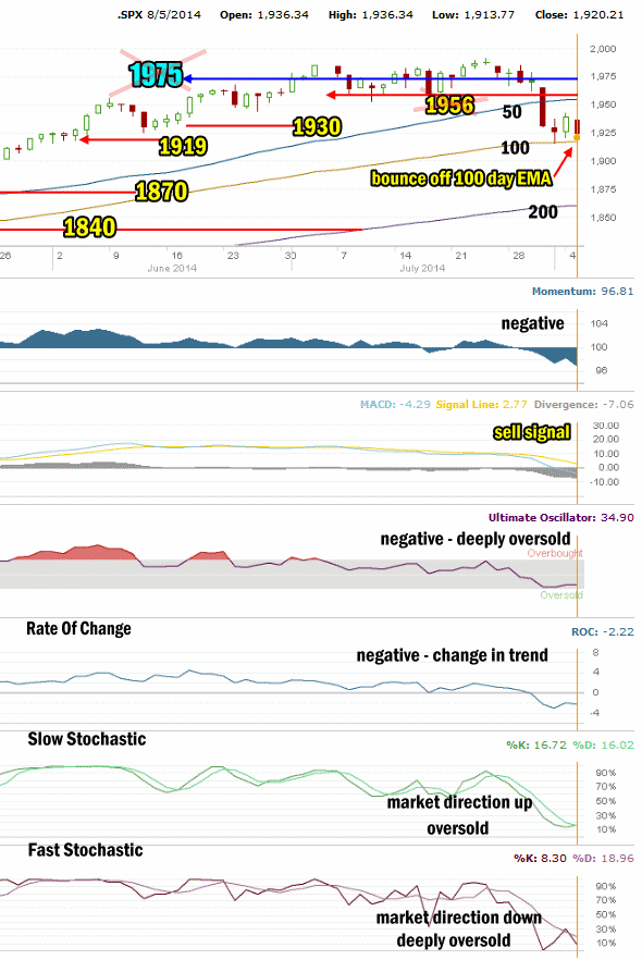 Market Direction Technical Analysis Aug 06 2014 