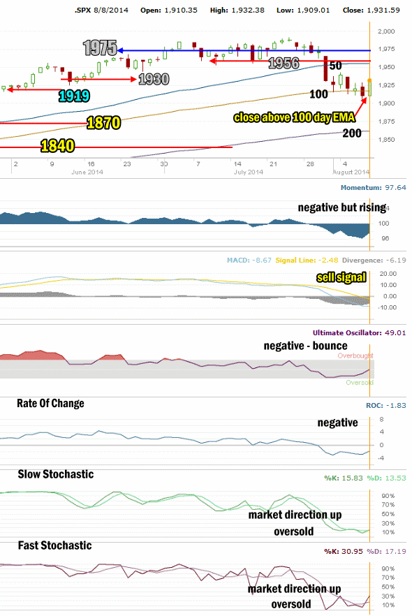 Market Direction Technical Analysis Aug 8-14