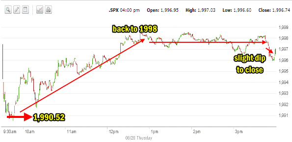 SPX market direction intraday for Aug 28 14