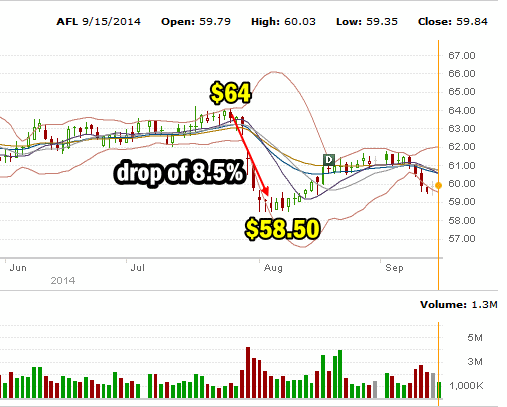 Aflac Stock drop was 8.5% and the stock continues to struggle.