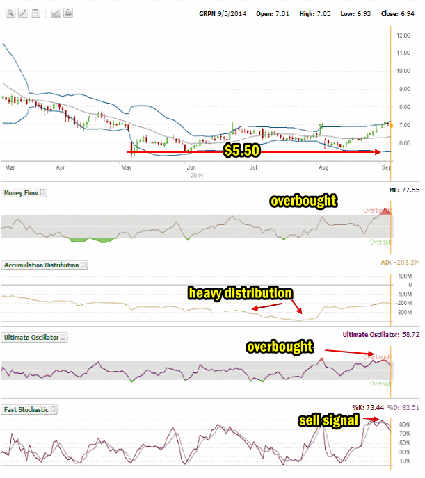 Groupon Stock to Sept 4 2014 - Technical Analysis