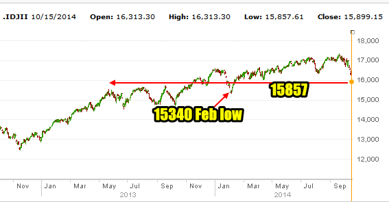 Dow Index down 450 points