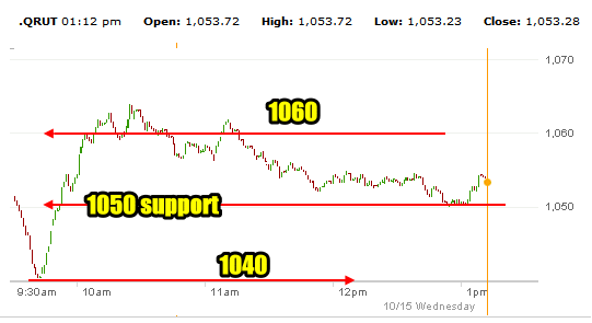 Russell 2000 Intraday for Oct 15 2014