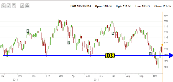 Russell 2000 Intraday Oct 23 2014 