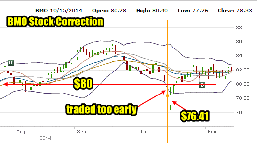 Bank of Montreal Stock correction in mid-October