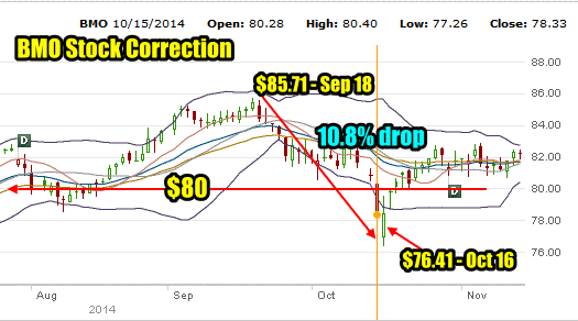 BMO Stock October Correction 10% Drop