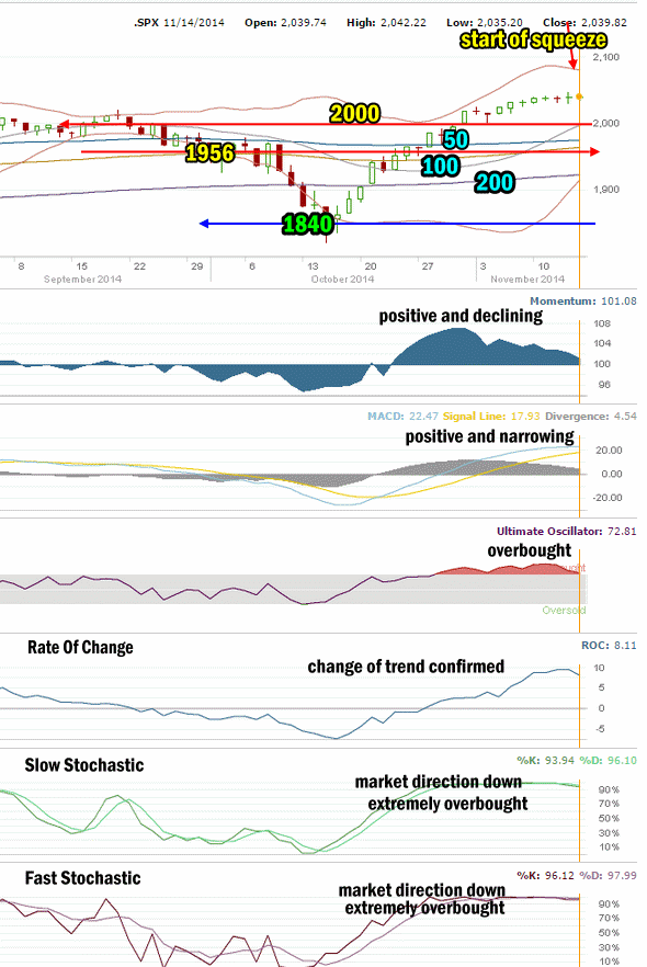 Market Direction Technical Analysis for Nov 14 2014