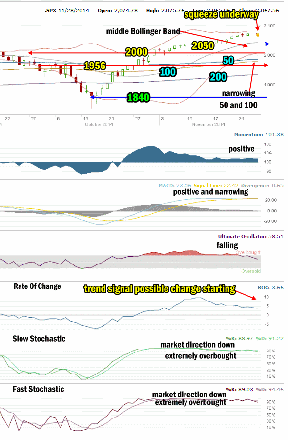 Market Direction Technical Analysis for Nov 28 2014