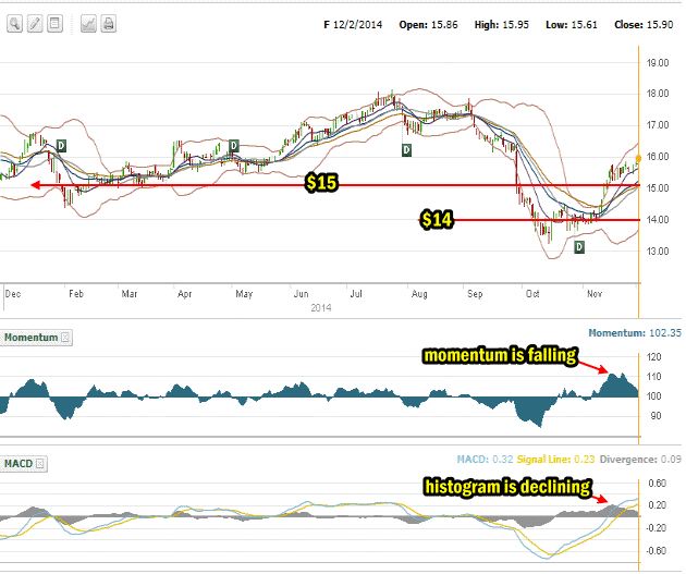 Ford Stock to Dec 2 2014