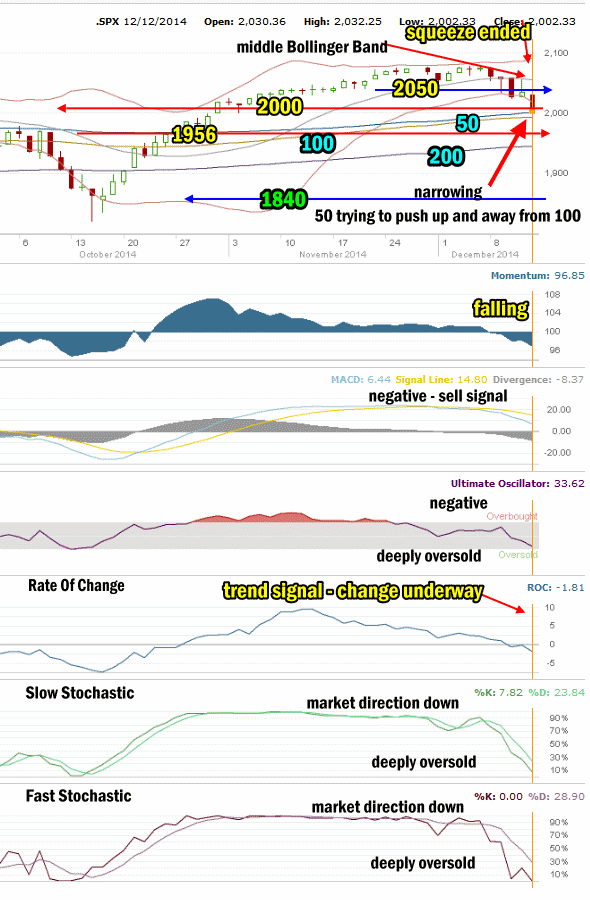 Market Direction Technical Analysis for Dec 12 2014