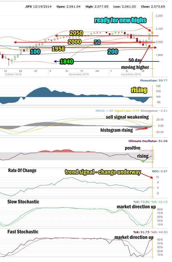 Market Direction Technical Analysis for Dec 19 2014