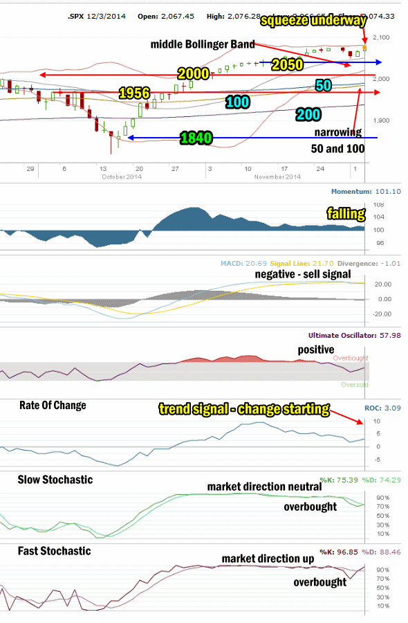 Market Direction Technical Analysis for Dec 3 2014