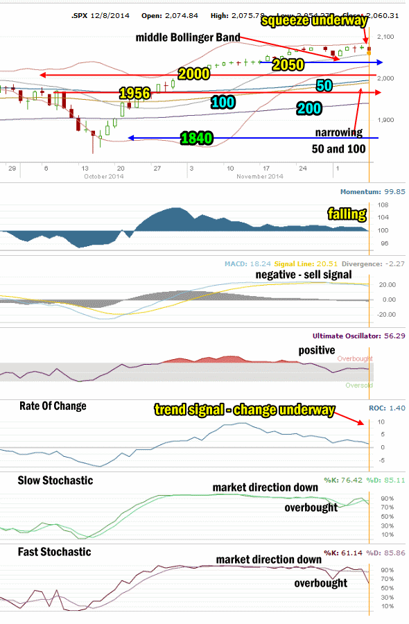 Market Direction Technical Analysis for Dec 8 2014