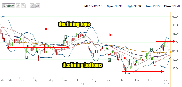 GM Stock declining tops and bottoms