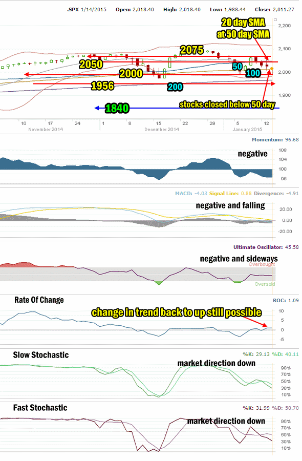 Market Direction Technical Analysis for Jan 14 2015