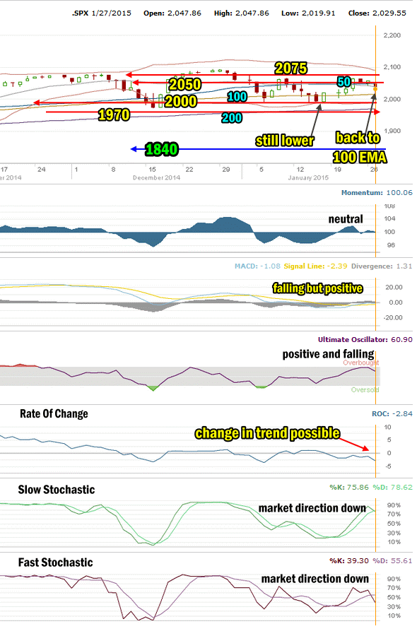 Market Direction Technical Analysis for Jan 27 2015