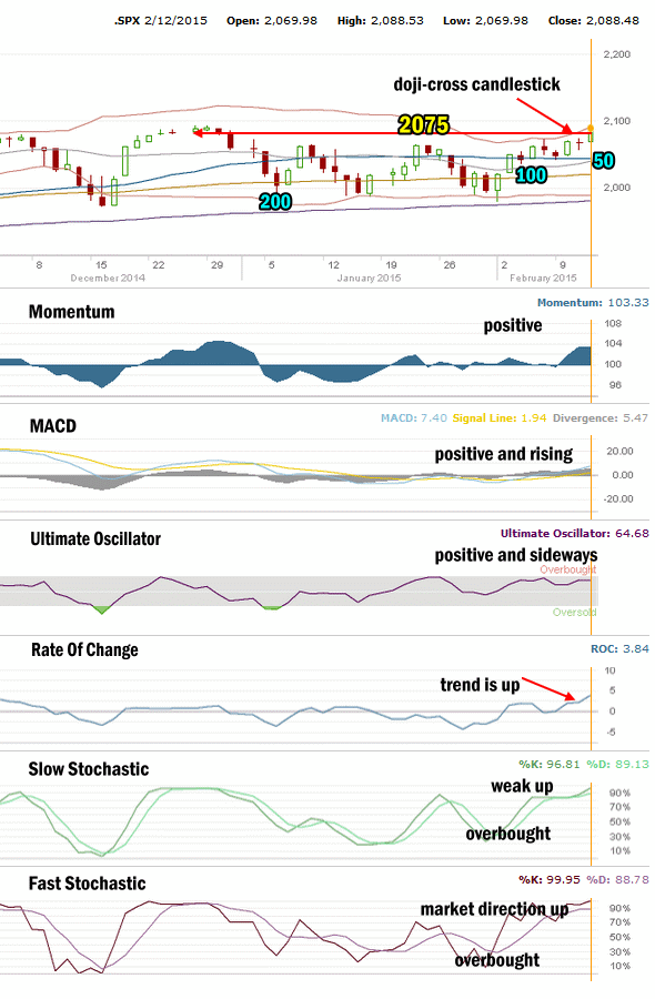 Market Direction Technical Analysis for Feb 12 2015