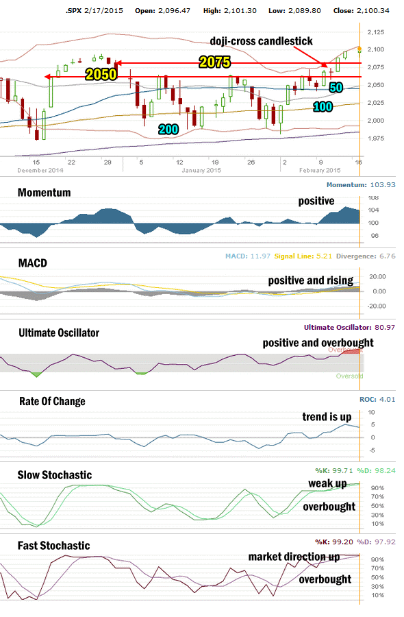 Market Direction Technical Analysis for Feb 17 2015