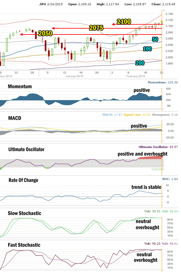 Market Direction Technical Analysis for Feb 24 2015