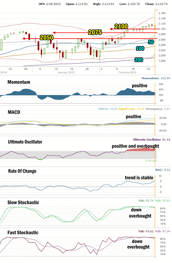 Market Direction Technical Analysis for Feb 26 2015 