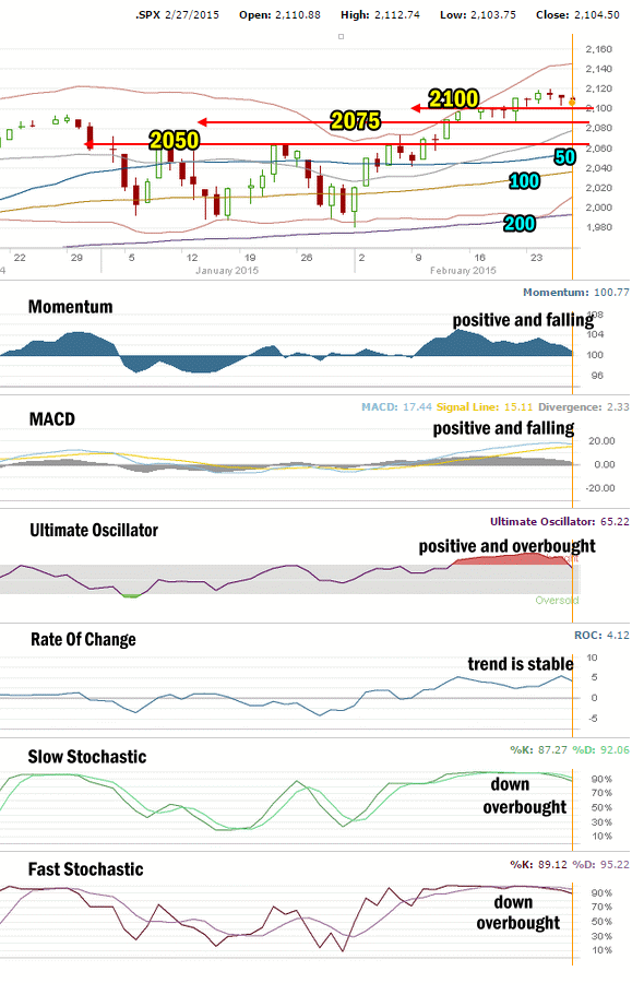 Market Direction Technical Analysis for Feb 27 2015