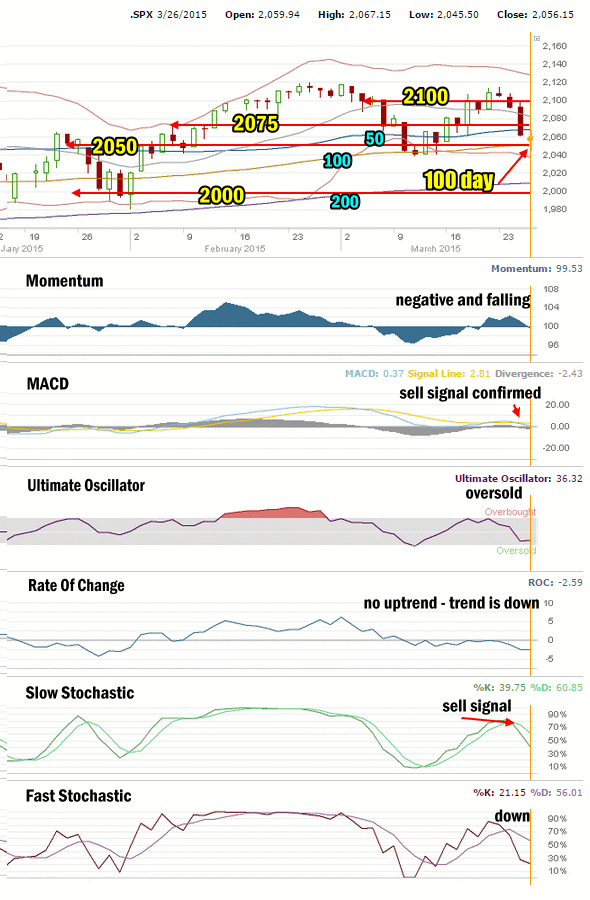 Market Direction Technical Analysis for Mar 26 2015