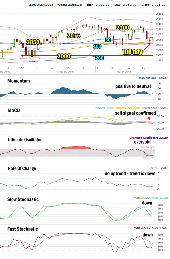 Market Direction Technical Analysis for Mar 27 2015