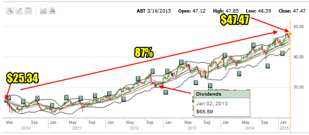 Abbott Labs Stock 5 Year Chart 