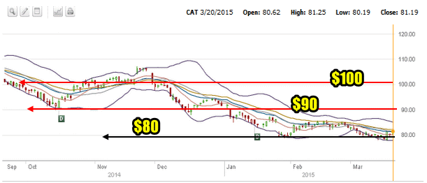 Caterpillar Stock to Mar 20 2015