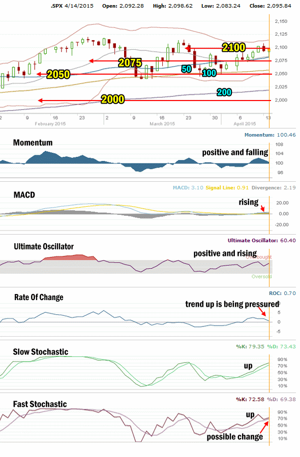 Market Direction Technical Analysis for Apr 14 2015