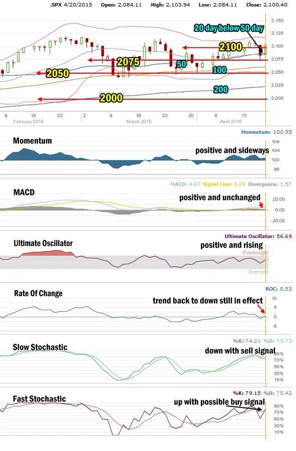 SPX Market Direction Technical Analysis for Apr 20 15