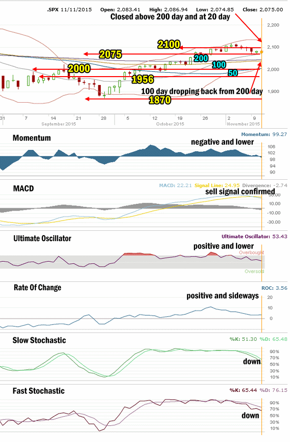 SPX Market Direction Technical Analysis for Nov 11 2015 