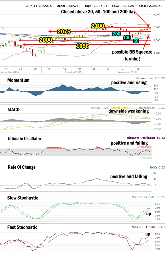 SPX Market Direction Technical Analysis for Nov 23 2015