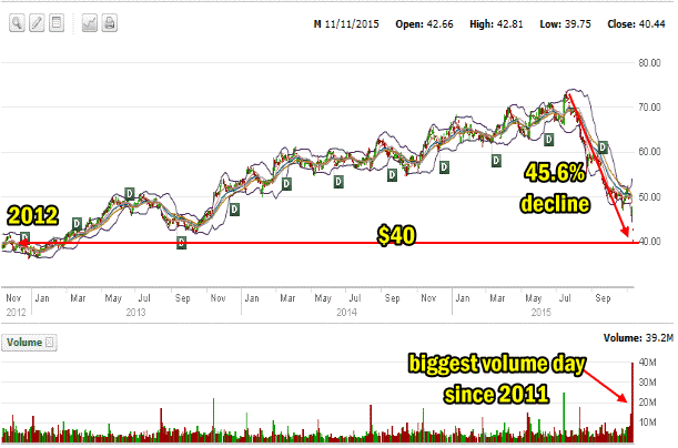 Mays Stock to Nov 11 2015