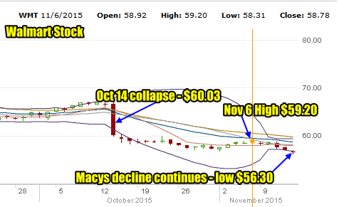 Walmart Stock Decline to Nov 13 2015