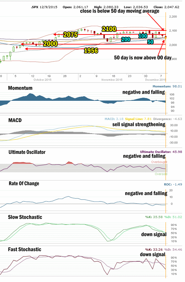 Market Direction Technical Analysis for Dec 9 2015 