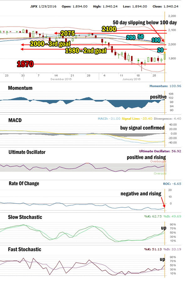 Market Direction Technical Analysis for Jan 29 2016