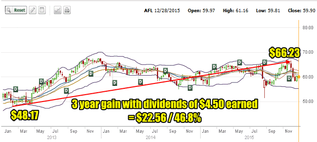 Aflac Stock 3 Year Return