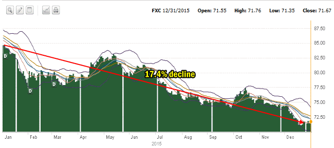 Canadian Dollar Decline in 2015