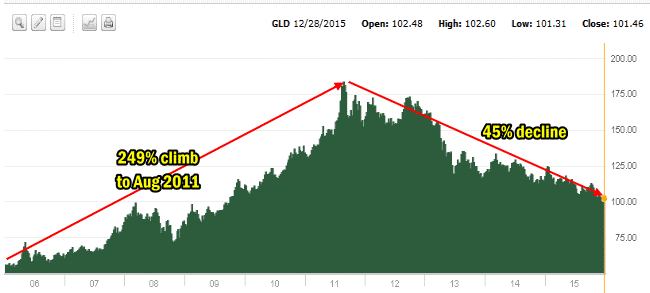 GLD ETF 10 Year Chart