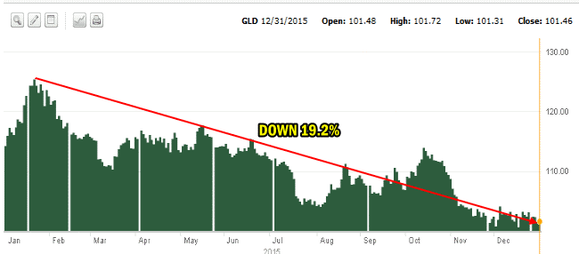 GLD ETF for 2015