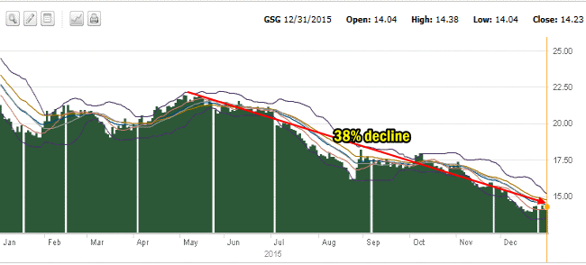 GSG ETF for 2015