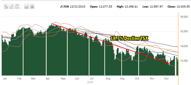 TSX Decline in 2015