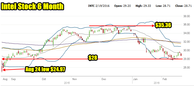 Intel Stock 6 Month Chart To Feb 19 2016